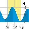 Sagamore tide chart for Saturday, February 4, 2023