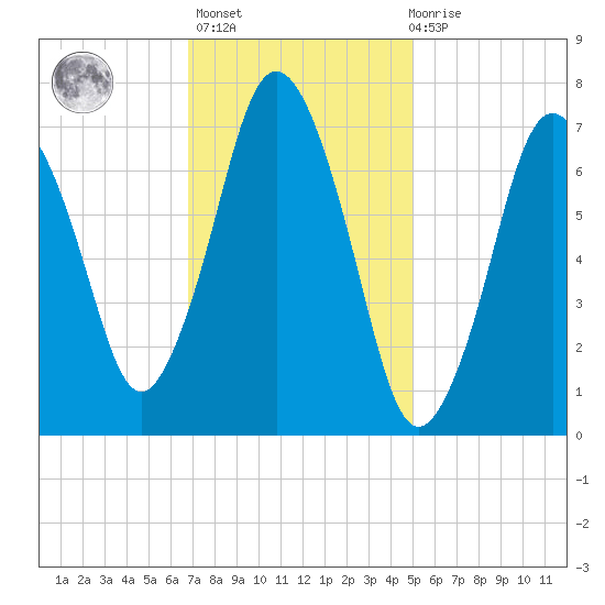 Sagamore tide chart for Sunday, February 5, 2023
