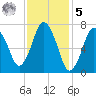 Sagamore tide chart for Sunday, February 5, 2023