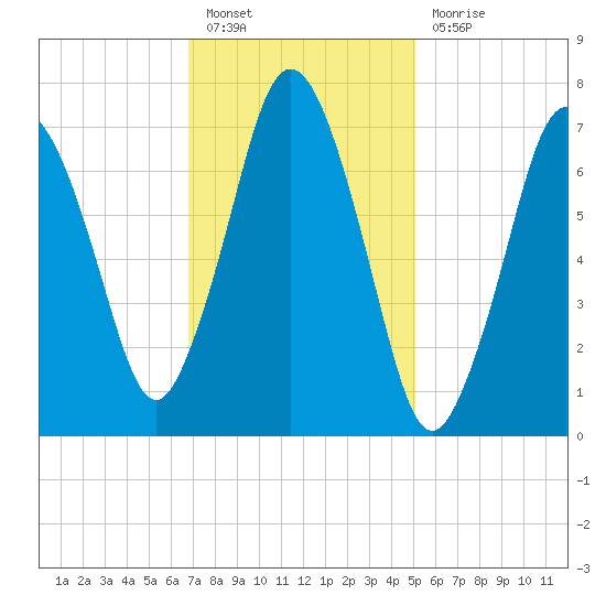 Sagamore tide chart for Monday, February 6, 2023