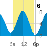 Sagamore tide chart for Monday, February 6, 2023