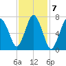 Sagamore tide chart for Tuesday, February 7, 2023