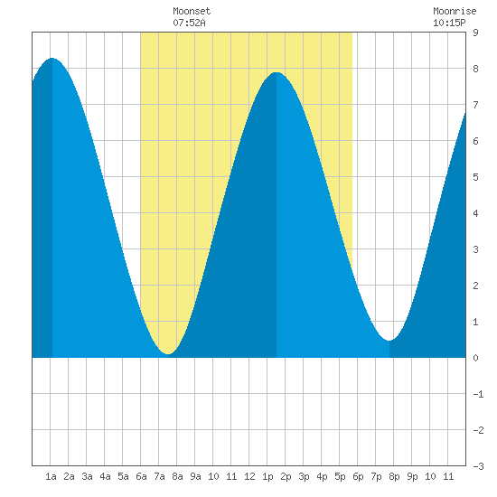 Sagamore tide chart for Saturday, March 11, 2023