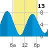 Sagamore tide chart for Monday, March 13, 2023