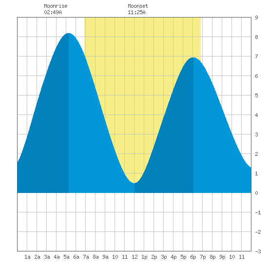 Sagamore tide chart for Wednesday, March 15, 2023