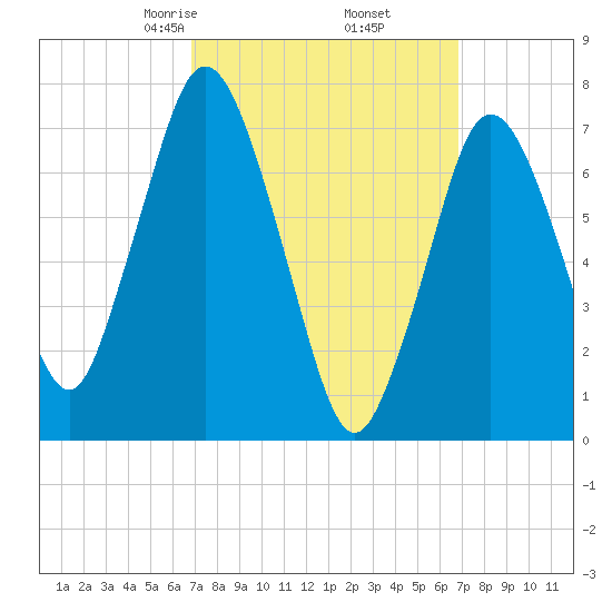 Sagamore tide chart for Friday, March 17, 2023