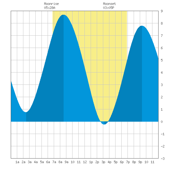 Sagamore tide chart for Saturday, March 18, 2023
