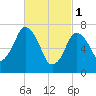 Sagamore tide chart for Wednesday, March 1, 2023