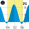 Sagamore tide chart for Tuesday, March 21, 2023