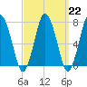 Sagamore tide chart for Wednesday, March 22, 2023