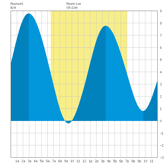 Sagamore tide chart for Sunday, March 26, 2023