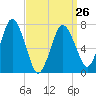 Sagamore tide chart for Sunday, March 26, 2023