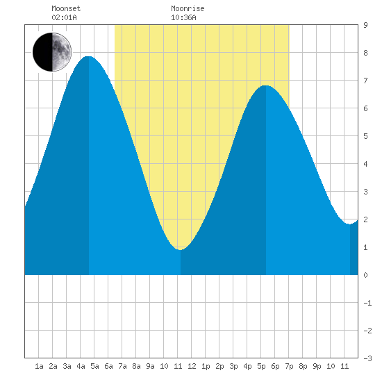 Sagamore tide chart for Tuesday, March 28, 2023