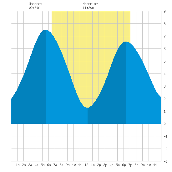 Sagamore tide chart for Wednesday, March 29, 2023