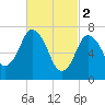 Sagamore tide chart for Thursday, March 2, 2023