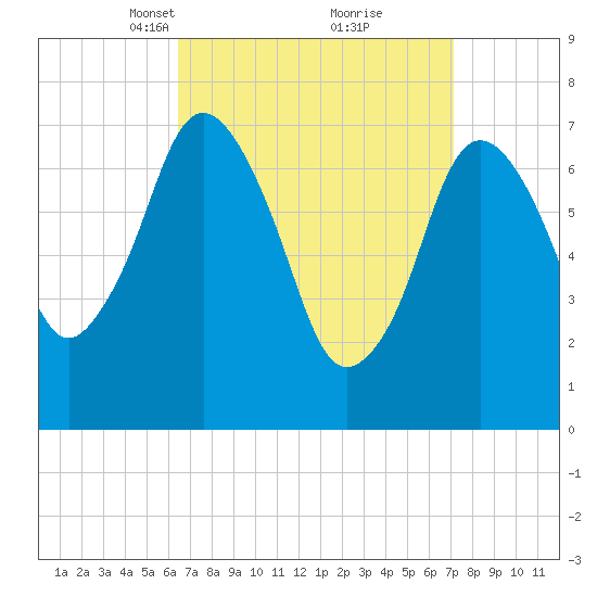 Sagamore tide chart for Friday, March 31, 2023