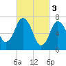 Sagamore tide chart for Friday, March 3, 2023