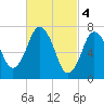 Sagamore tide chart for Saturday, March 4, 2023