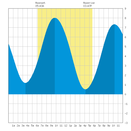 Sagamore tide chart for Sunday, March 5, 2023