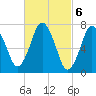 Sagamore tide chart for Monday, March 6, 2023