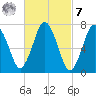 Sagamore tide chart for Tuesday, March 7, 2023