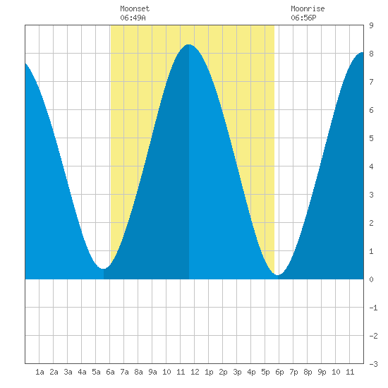 Sagamore tide chart for Wednesday, March 8, 2023