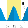 Sagamore tide chart for Wednesday, March 8, 2023