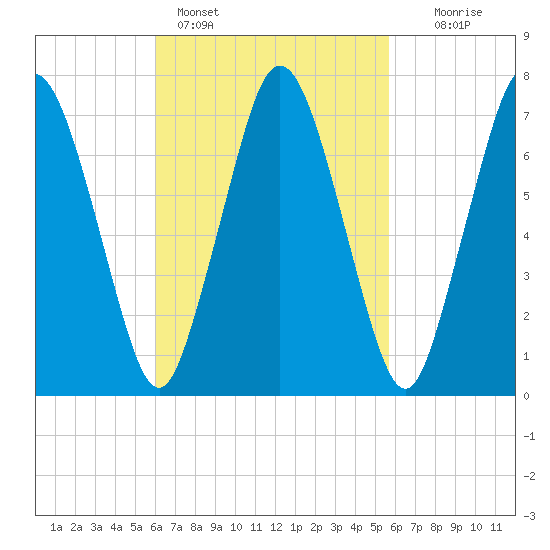 Sagamore tide chart for Thursday, March 9, 2023