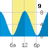 Sagamore tide chart for Thursday, March 9, 2023