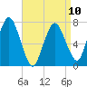 Sagamore tide chart for Monday, April 10, 2023