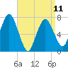 Sagamore tide chart for Tuesday, April 11, 2023