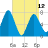 Sagamore tide chart for Wednesday, April 12, 2023