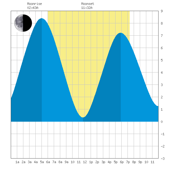 Sagamore tide chart for Thursday, April 13, 2023