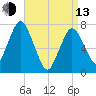 Sagamore tide chart for Thursday, April 13, 2023