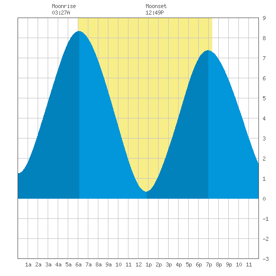 Sagamore tide chart for Friday, April 14, 2023