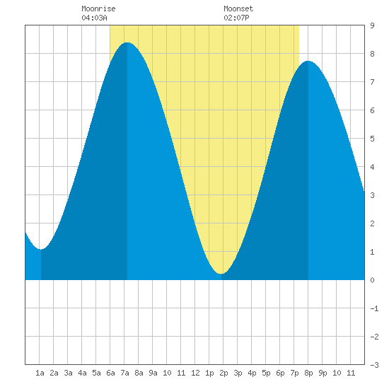 Sagamore tide chart for Saturday, April 15, 2023