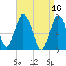 Sagamore tide chart for Sunday, April 16, 2023