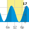 Sagamore tide chart for Monday, April 17, 2023