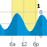 Sagamore tide chart for Saturday, April 1, 2023