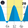 Sagamore tide chart for Thursday, April 20, 2023