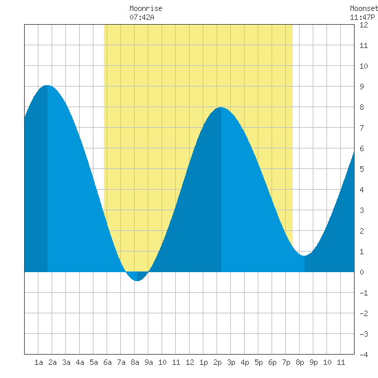 Sagamore tide chart for Sunday, April 23, 2023