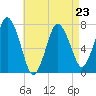 Sagamore tide chart for Sunday, April 23, 2023