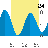 Sagamore tide chart for Monday, April 24, 2023