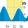 Sagamore tide chart for Tuesday, April 25, 2023