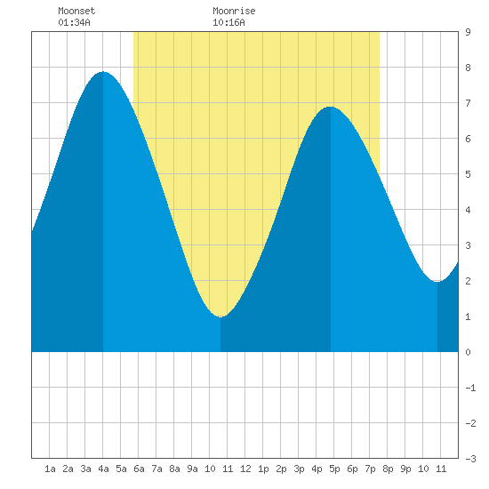 Sagamore tide chart for Wednesday, April 26, 2023
