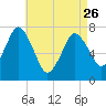 Sagamore tide chart for Wednesday, April 26, 2023