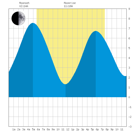 Sagamore tide chart for Thursday, April 27, 2023