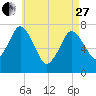 Sagamore tide chart for Thursday, April 27, 2023