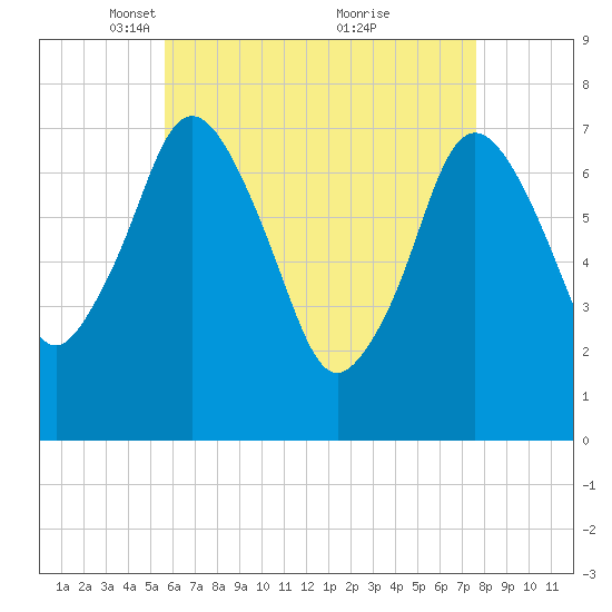Sagamore tide chart for Saturday, April 29, 2023