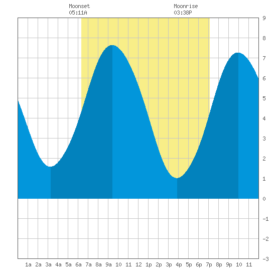 Sagamore tide chart for Sunday, April 2, 2023